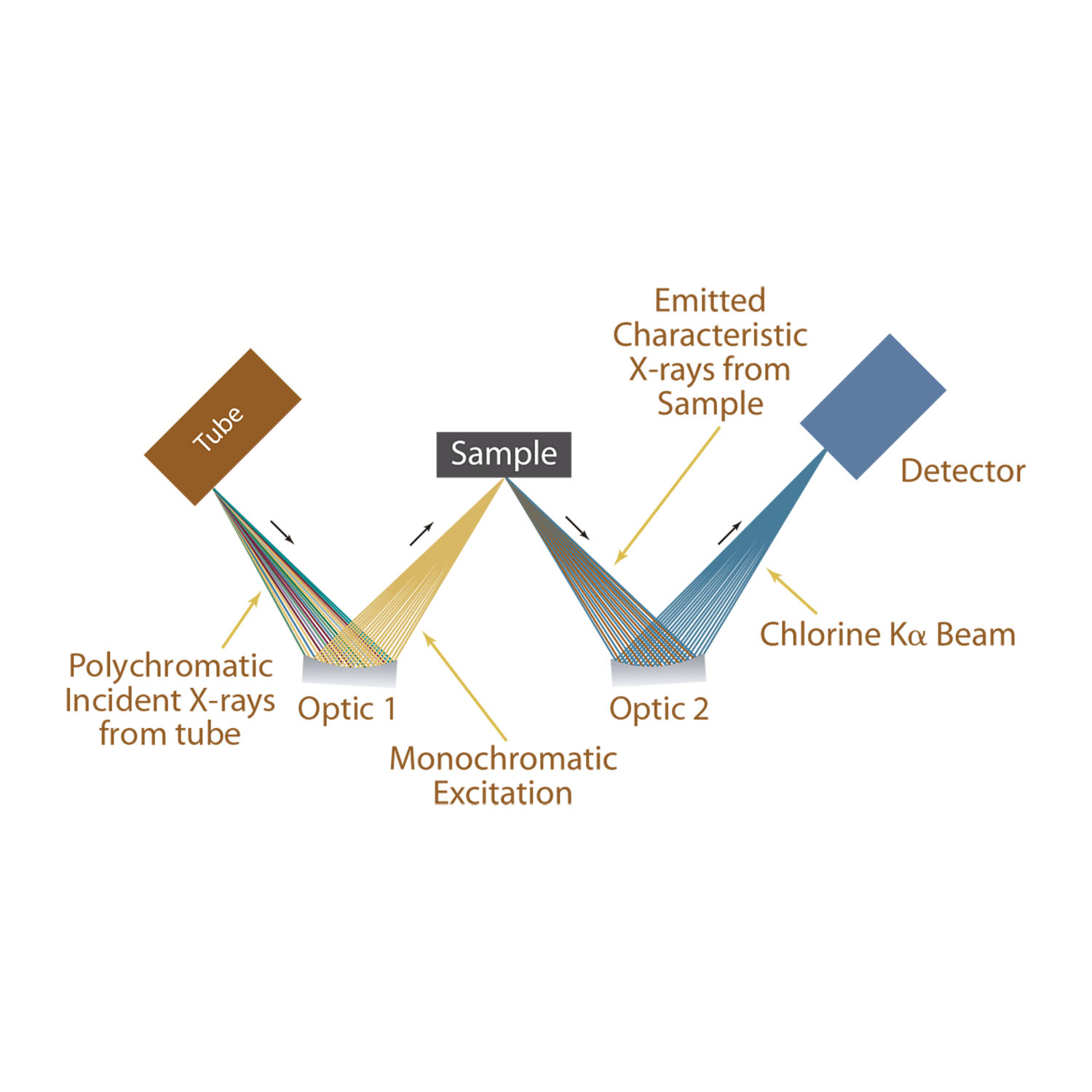 Analizador de azufre de alto rendimiento | Sindie 7039 R | XOS
